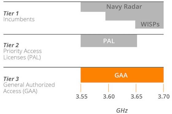 Diagram of the three tiers for CBRS?