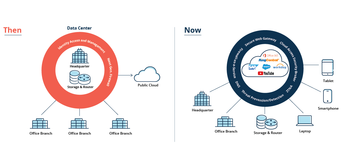 Perimeter-based Security vs Cloud Security Solution