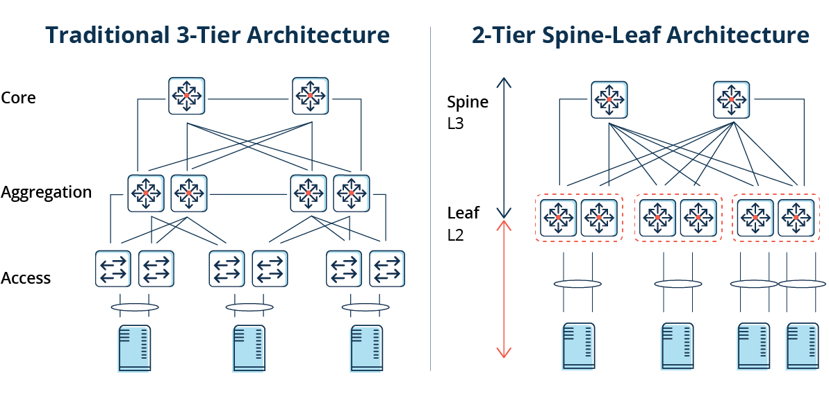 传统3层架构与2层spine-leaf架构的并行比较