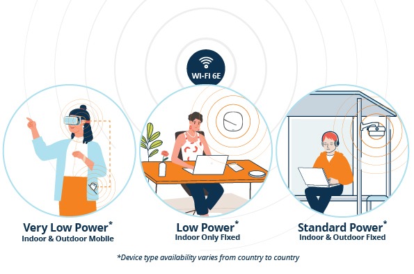 Wi-Fi 6E设备分类