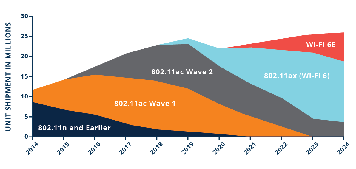 Wi-Fi 6e获得牵引力