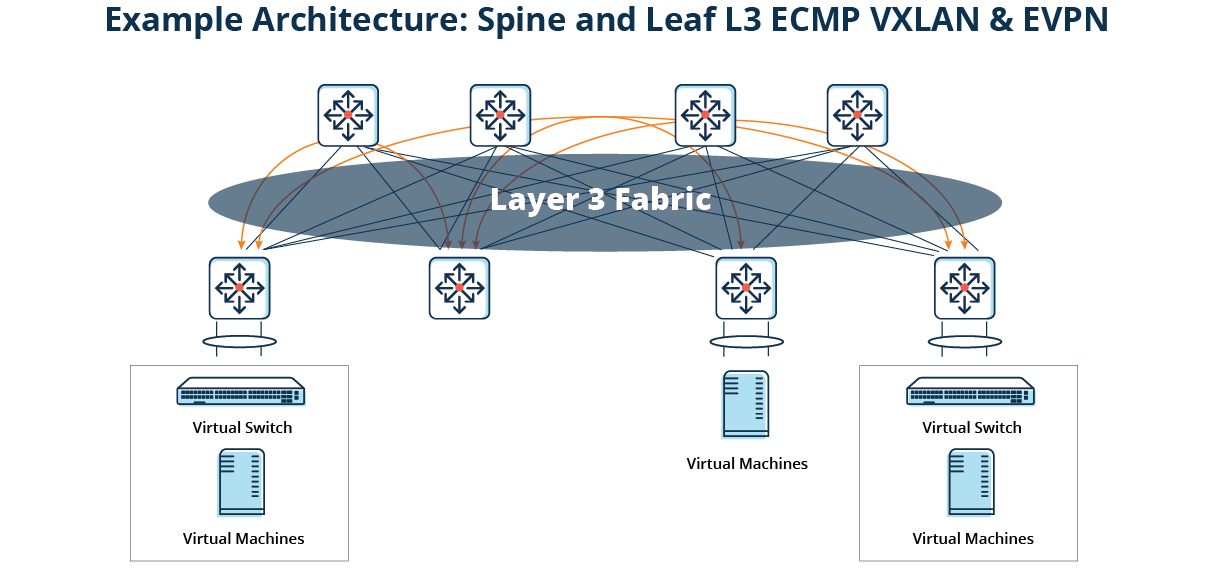 Spine and Leaf L3 ECMO VXLAN & EVPN