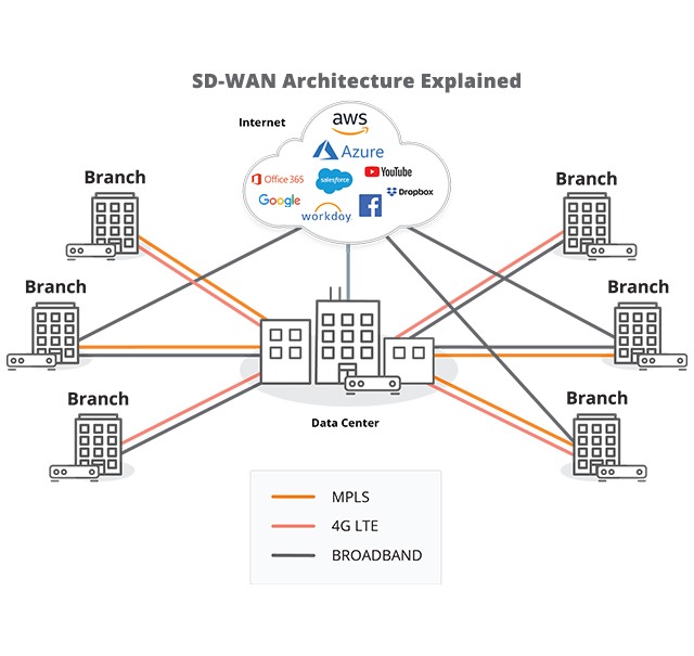 SD-WAN Architecture Explained